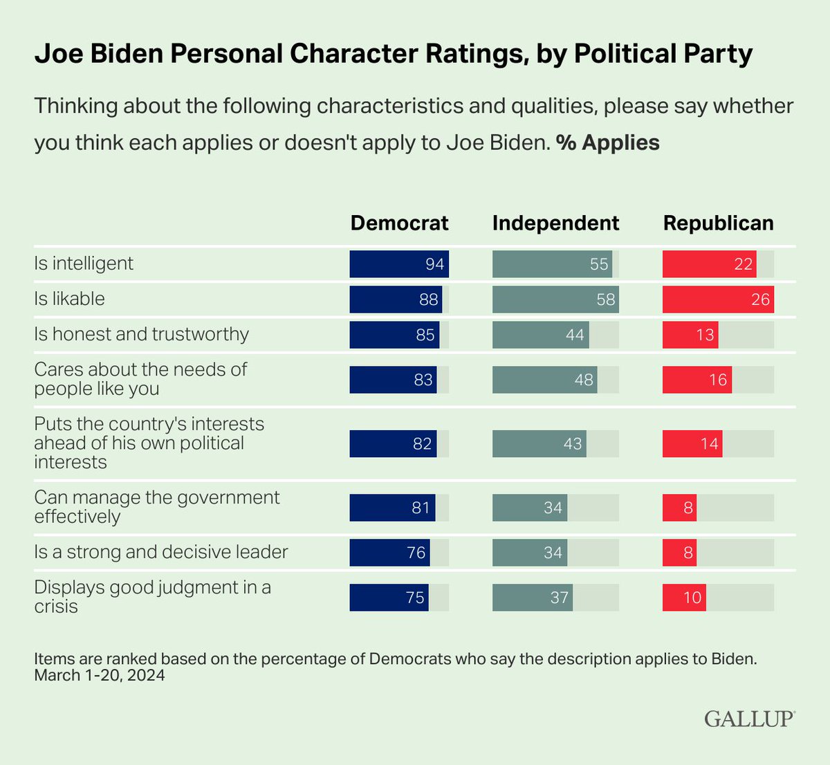 Intelligence and likability top Biden's rankings for characteristics and qualities among all party groups.
