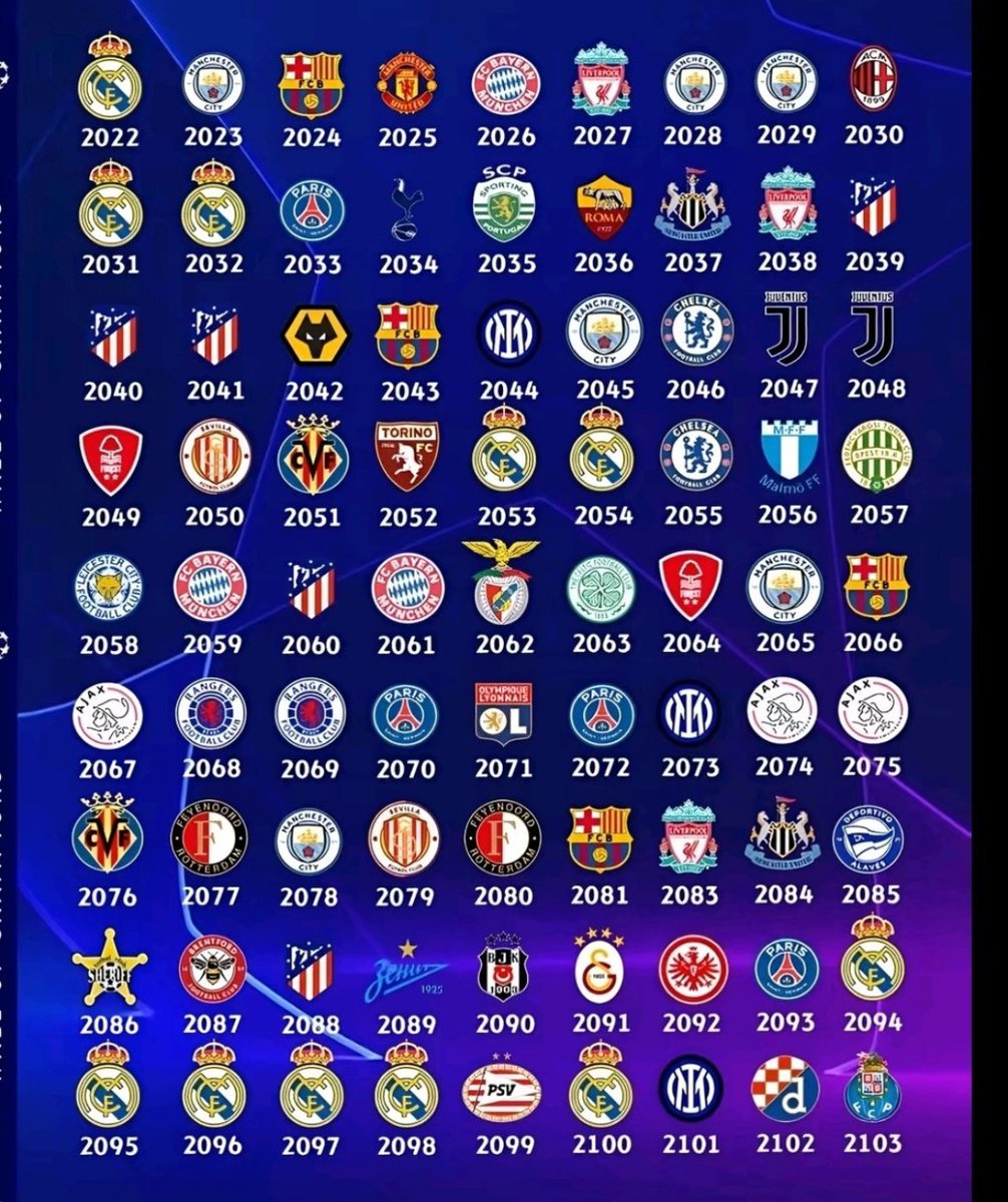 AI (Artificial Intelligence) has predicted the next Champions League winners until the year 2103. Will any predictions come true?