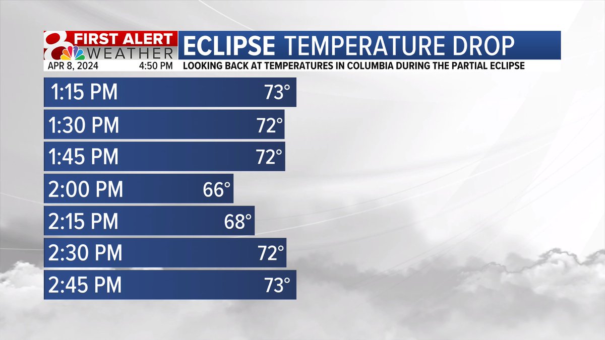 Even though Columbia was not in the path of totality, we still saw a dramatic change of temperature! We went from 73 as the moon started to block the sun, and drop to 66 by our peak! Did you feel the temp change? I got a little chilly!

#midmowx #midmo #mowx