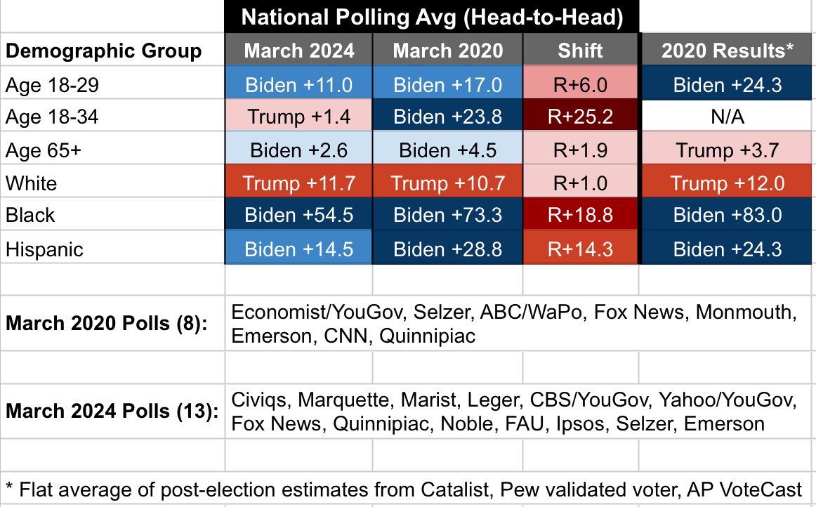 A (very fair!) critique I get often about the crosstab aggregator is that it compares polls in a given month to 2020 results — as opposed to 2024 polls to 2020 polls at that same time (🍎 to 🍎) So here’s March 2024 polls vs. March 2020 polls by some key age & race groups 🧵