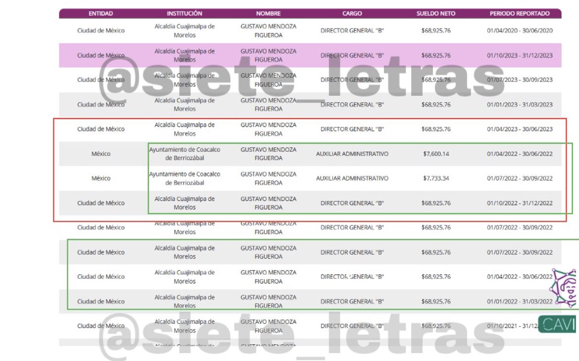 Candidato de Morena a @AlcCuajimalpa cobraba en #Edomex: Mientras era director de Desarrollo Social en la alcaldía, Gustavo Mendoza cobraba $15 mil en Coacalco y de 2020 a 2021 cobró $16 mil en San Felipe del Progreso. Nada puso en su declaración. Al que a 3 amos sirve…