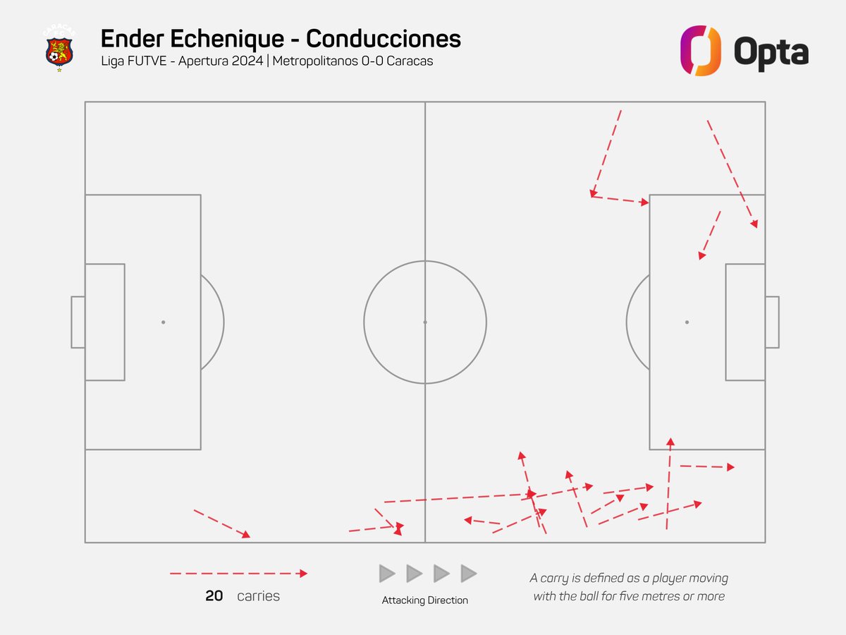 181 - Ender Echenique fue el jugador que más distancia recorrió en traslados de balón en campo rival el último fin de semana por Liga FUTVE 🇻🇪 (181 metros). También fue el futbolista de Caracas que más intervino con la pelota en el área contraria (siete toques). Directo.