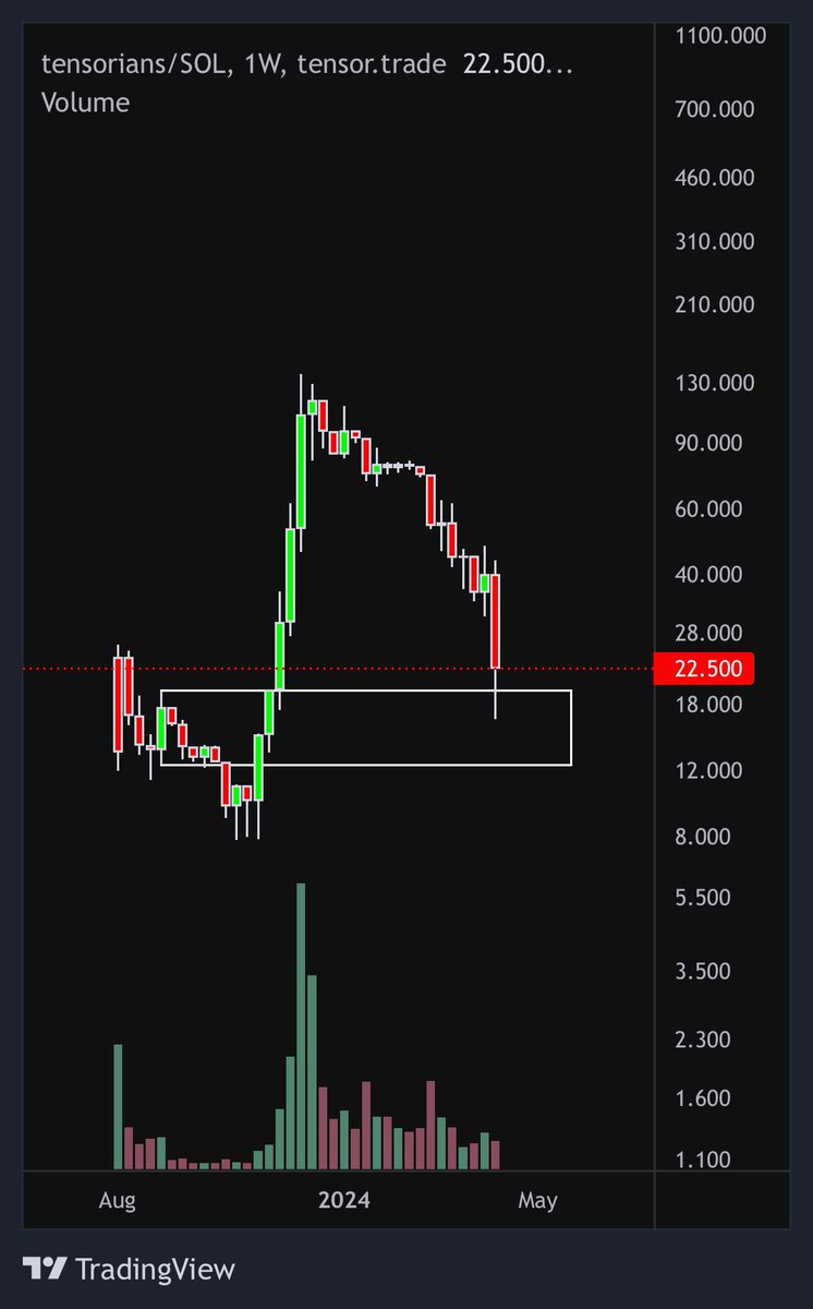 i dont really do nfts but somehow i was able to run tensorians from mint to 120sol for the first time (only reason is because I forgot that i minted in the first place) some people seem to be mad about free money today and this looks prime for bounce here so i got some again