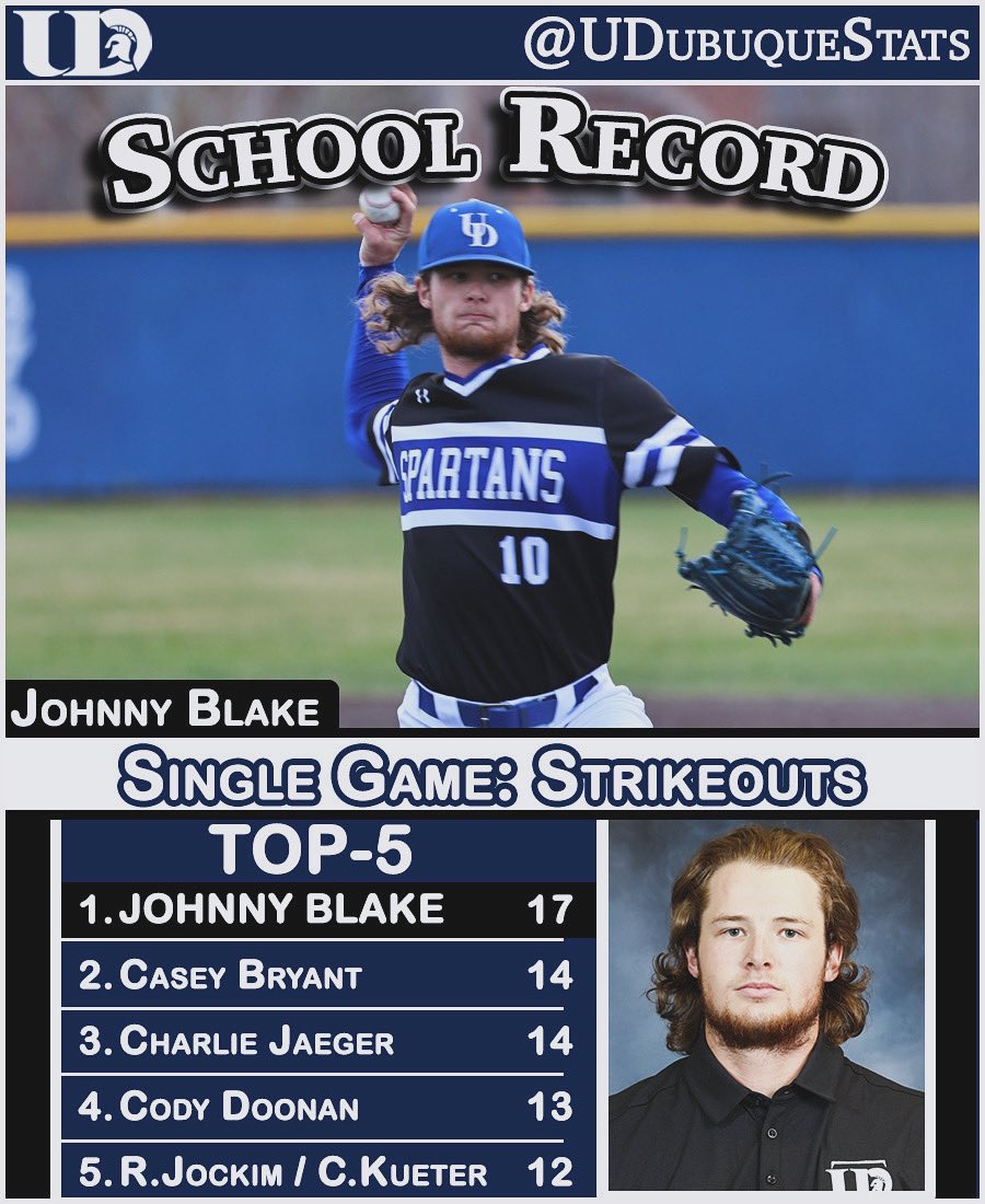UD Stats and Record Books (@udubuquestats) on Twitter photo Johnny Blake struck out 17 of 24 batters faced vs. Simpson to set a new School Record! Blake's 17-K's broke the previous school record of 14.
Blake's 70-K's in 2024 are already the third highest Single Season total in UD history.
<a href="/UD__Baseball/">University of Dubuque Baseball</a> // <a href="/UDubuqueSports/">University of Dubuque Spartans</a> Johnny Blake struck out 17 of 24 batters faced vs. Simpson to set a new School Record! Blake's 17-K's broke the previous school record of 14.
Blake's 70-K's in 2024 are already the third highest Single Season total in UD history.
<a href="/UD__Baseball/">University of Dubuque Baseball</a> // <a href="/UDubuqueSports/">University of Dubuque Spartans</a>