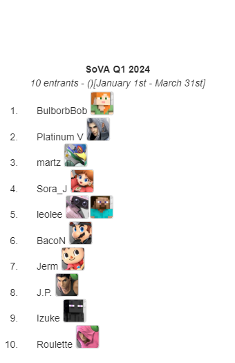 SovaSmash's tweet photo. Congrats to those who made the SoVA Power Rankings for Q1 2024! 

#1 @BulborbBob 
#2 @TakeV2016 
#3 martz
#4 @_SoraJ_ 
#5 @benleolee 
#6 @DrBacoNssbu 
#7 @JermVA 
#8 @Punch_Boy05 
#9 @izuke47
#10 Roulette

January 1st - March 31st https://t.co/lP3LePf0mQ