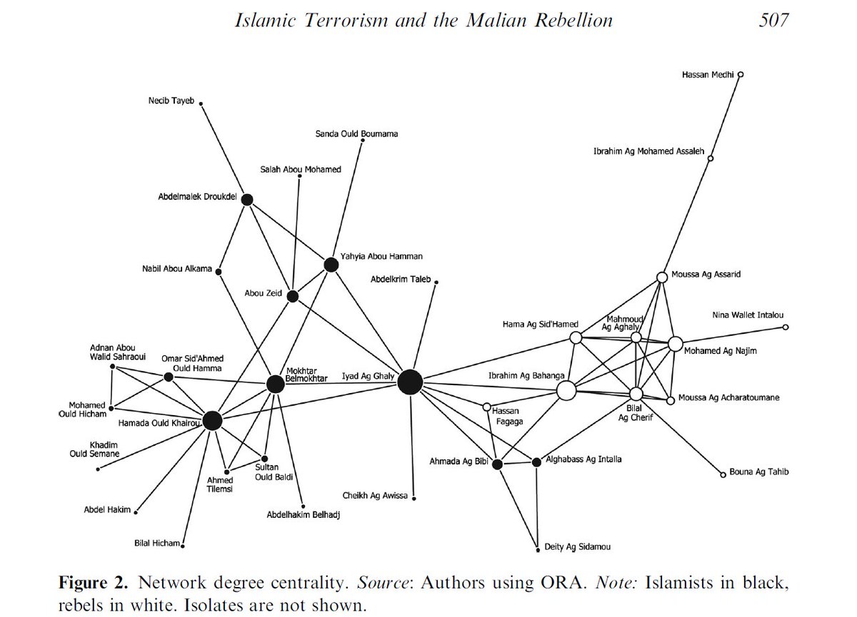 In 2013, we mapped how rebels and violent extremists were connected in Mali. A decade later, more than 70% of the Jihadists identified in our analysis are dead or in prison. The two main survivors are Iyad ag Ghaly and Hamada Ould Khairou, of course tandfonline.com/doi/abs/10.108…