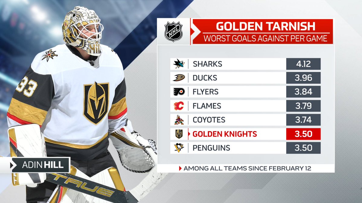 Visiting the Canucks later tonight, the #GoldenKnights (5-5-1 in their last 11 games) will look to erase the memory of Friday's loss to ARI where they allowed 6 unanswered goals in 9:06. Struggling on the defensive side the past 2 months, they sit tied for the 6th worst mark here