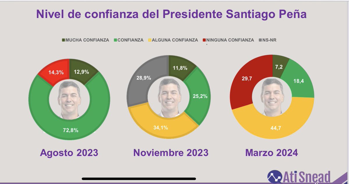 acostasamu's tweet image. La última encuesta de #AtiSnead revela que un 29,7% de los encuestados dice que no tiene #Ninguna confianza en el pdte #Peña; los principales problemas que tiene el país son: 

1- Falta de trabajo 21,7%
2- Inseguridad 15,4%
3- Precios altos 14,2%