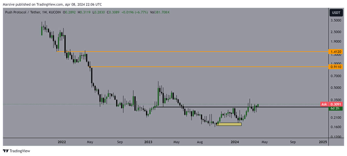 If you faded $ENS maybe you don't want to fade $PUSH