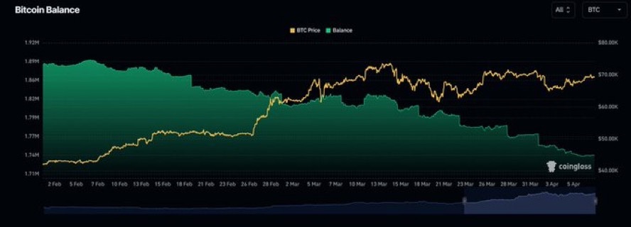 SimplyBitcoin's tweet image. JUST IN: There is only 1.74m #Bitcoin left on exchanges. 👀

Incoming supply shock…