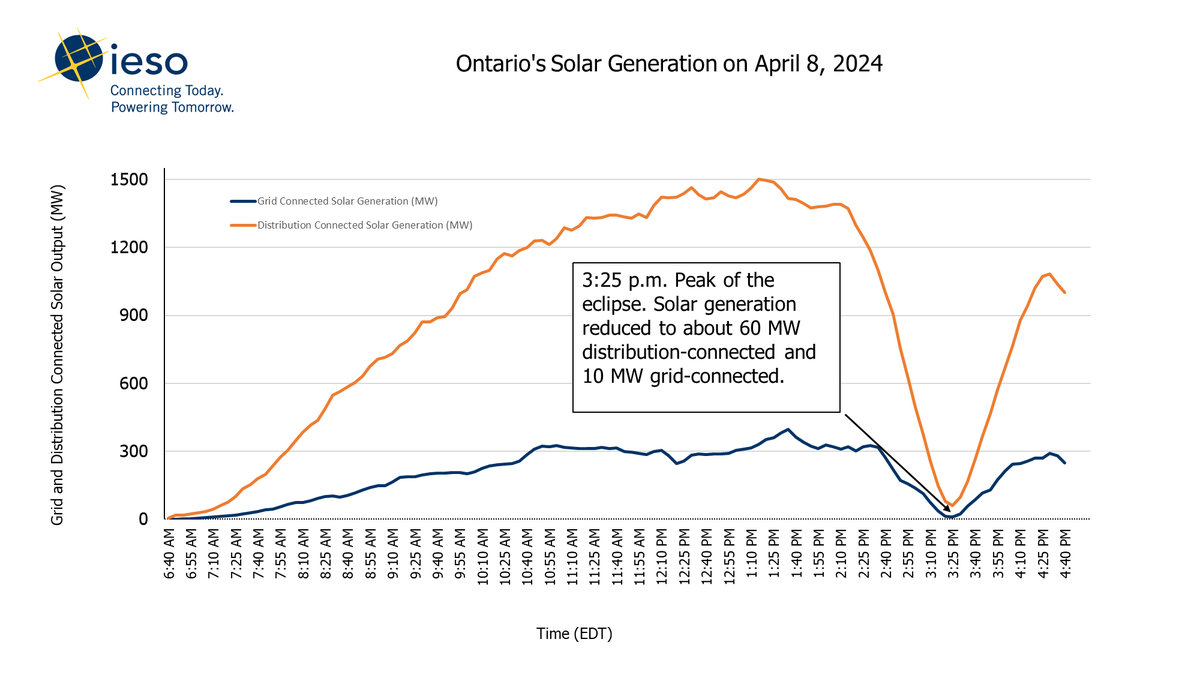 The #Eclipse2024 ended for Ontario at around 4:30 PM EDT. Ontario’s solar generation dropped from about 1,800 MW to about 70 MW as the IESO secured other generation to compensate.