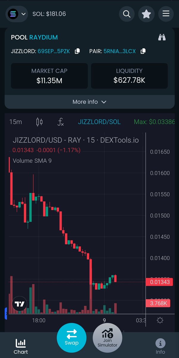 GN 🌚 Here is an alpha for the night owls 🦉of  my community: $JIZLRD

Aped in at $11.35M Mcap. My entry point is $0.013.. and this is a local dip. And soo bullish 🔥

Dropping links here;

👉Dex: dextools.io/app/tr/solana/…
👉Twitter: <a href="/jizzlordcoin/">JIZZLORDCOIN</a>