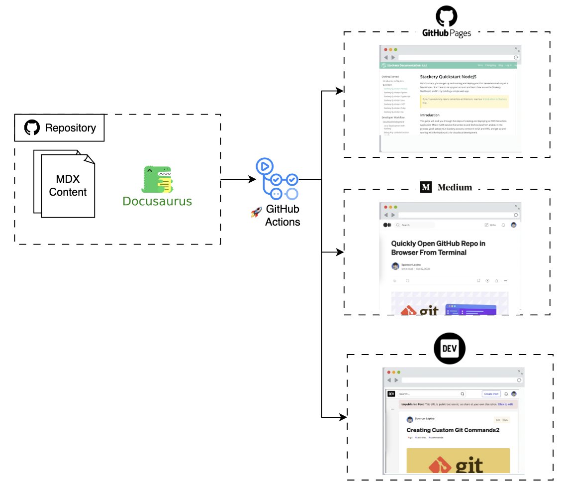 spencerlepine's tweet image. Finished building my new Blog site built with #docusaurus and #GitHubPages. Check it out today: spencerlepine.github.io/blog/
GitHub source: github.com/spencerlepine/…