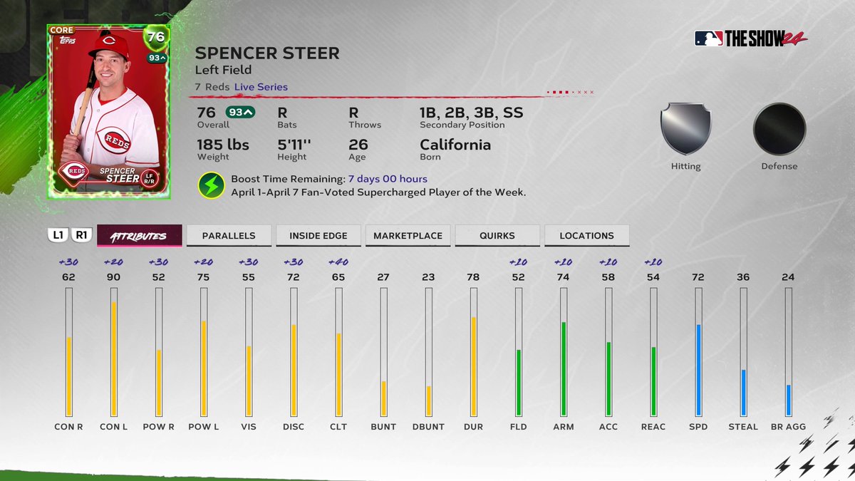 Spencer Steer wins the Supercharged Fan Vote from his .409 AVG, 3 HR, 9 RBI, and 271 wRC+ week. Earning him a 🔋#Supercharged🔋 93 OVR for the next 7 days. 
#MLBTheShow
