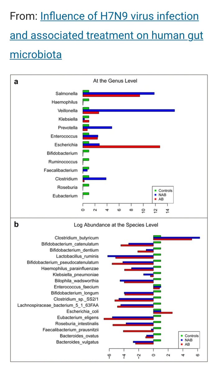 @MikeNovax @I_Am_JohnCullen @BGatesIsaPyscho Microbiota of humans infected with h7n9 was analyzed in China in 2013, looks a lot like the work of Sabine Hazan with missing faecalibacterium and bifidobacteria.   Also lactobacillus that keeps strep in check and significantly elevated salmonella!

nature.com/articles/srep1…
