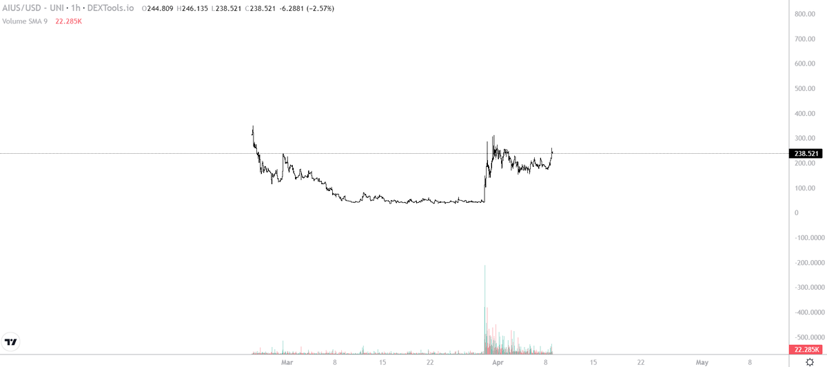EchoXBT's tweet photo. We're in the midst of an AI supercycle. Any AI-related project that isn't a rug pull or a tax farm is set to moon. Just look at the current market-anything with a functioning AI infra, or even just claiming to have one, is valued at $100M+. $GPU, $OPSEC, $DSYNC, $DEAI, $PAAL, $HASHAI, $NMT, and others are all soaring. It's very rare to find a working AI project quietly sitting at a $15M market cap.

Right now, while the emissions halving contract is being audited, whales are performing quiet accumulation, but soon they'll start promoting it to the masses. Once the broader market catches on to its true value, they'll push it way beyond $100M. By then, though, it'll already be too late to get in.

$AIUS-a decentralized POW network combining machine learning and AI agents-is at around $200-$15M market cap as we speak. This could be your last chance, anon.