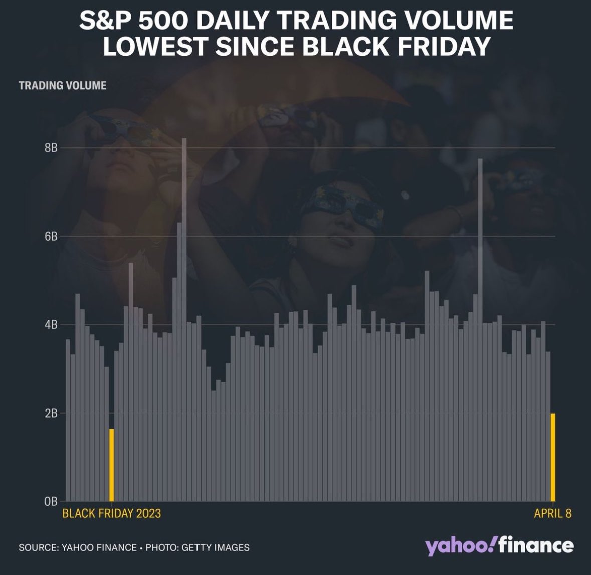 StockMKTNewz's tweet image. Today was the lowest trading volume for the S&amp;amp;P 500 since Black Friday 👀