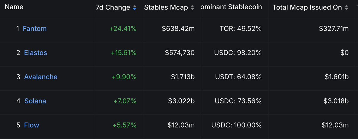 Metrics you really shouldn’t be fading. You’re early to Fantom still $FTM.