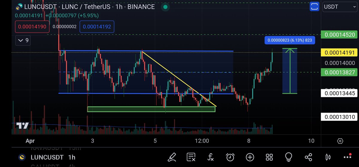 $LUNC up over 6% on spot and testing the upper band of this channel. 👀 #Crypto #DayTrading #LUNC #LunaClassic