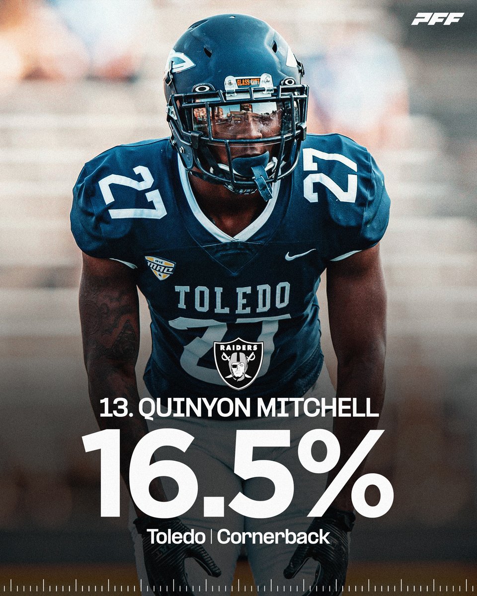 The most selected player at pick 13 by Raiders fans in the Mock Draft Simulator: Quinyon Mitchell, CB, Toledo 💥