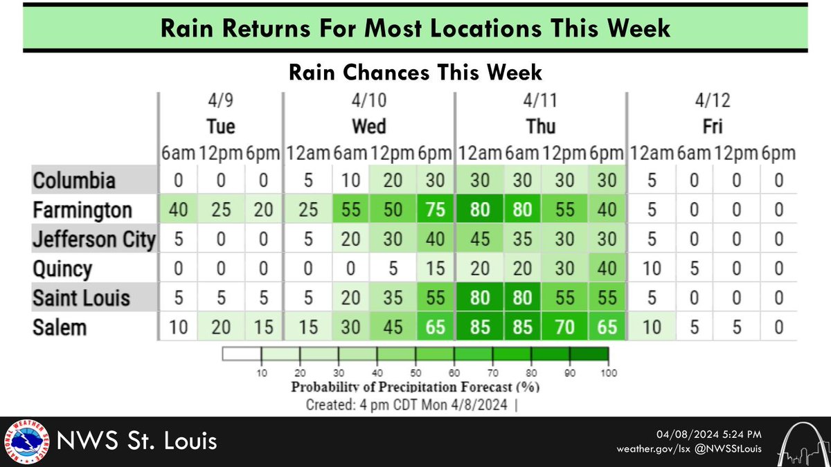 Rain chances increase across most of the region tomorrow through mid-week. Especially for those along and south of I-44, beneficial rain will fall. For a detailed, location-specific forecast, head to weather.gov/stlouis. #MOwx #ILwx #STLwx #MidMOwx