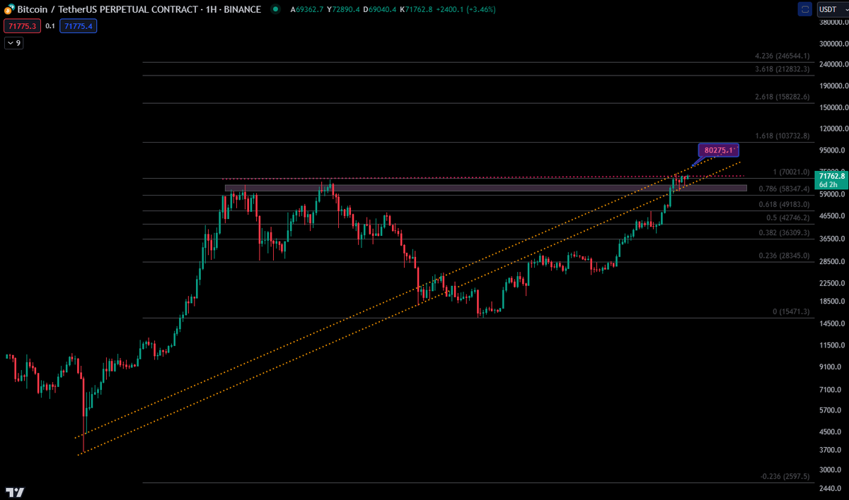 #BTCUSD Şuralarda biyerde dursun buda :) 80 olur 100 olur döner döner bakarız 😜 @EFELERiiNEFESi3 #BTCHalving #Bitcoin #Crypto