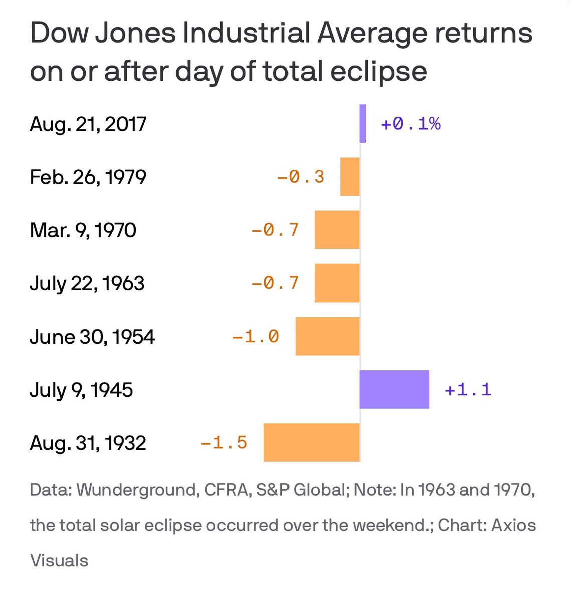 Fascinating. The Dow fell today. The Dow usually falls on total eclipse day. @hopeking @axios axios.com/2024/04/08/sto…