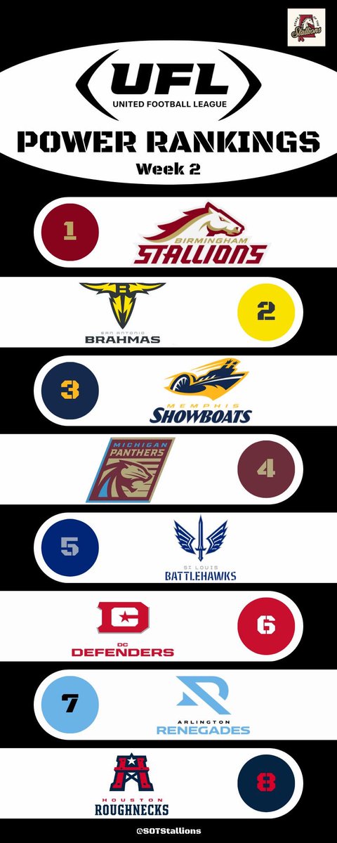 The #StateOfTheStallions Week 3 #UFL #PowerRankings are here.

1. Stallions (2-0)
2. Brahmas (2-0) 📈
3. Showboats (1-1) 📉
4. Panthers (1-1)
5. Battlehawks (1-1)
6. Defenders (1-1)
7. Renegades (0-2)
8. Roughnecks (0-2)

Who's too high and who's too low?