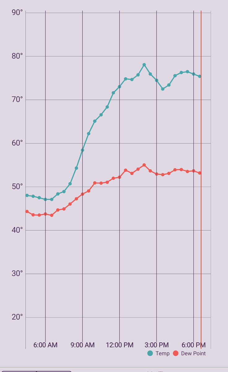 My @tempest_wx at home does show a temperature decrease for our partial solar #Eclipse in #charlotte. We got to 80% of the sun covered. @wcnc @CarolinaWxGroup #cltwx #ncwx