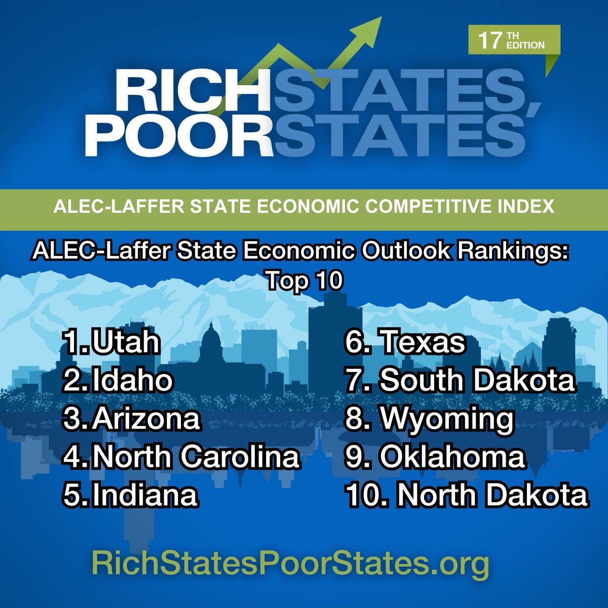 ALEC_states's tweet photo. Today, ALEC released the 17th edition of Rich States, Poor States. Take a look at the top 10 states with the highest economic outlook rankings! 
https://t.co/mi0GqLzbWM
#Utah #Idaho #Arizona #NorthCarolina #Indiana #Texas #SouthDakota #Wyoming #Oklahoma #NorthDakota https://t.co/xd0EG43M9g
