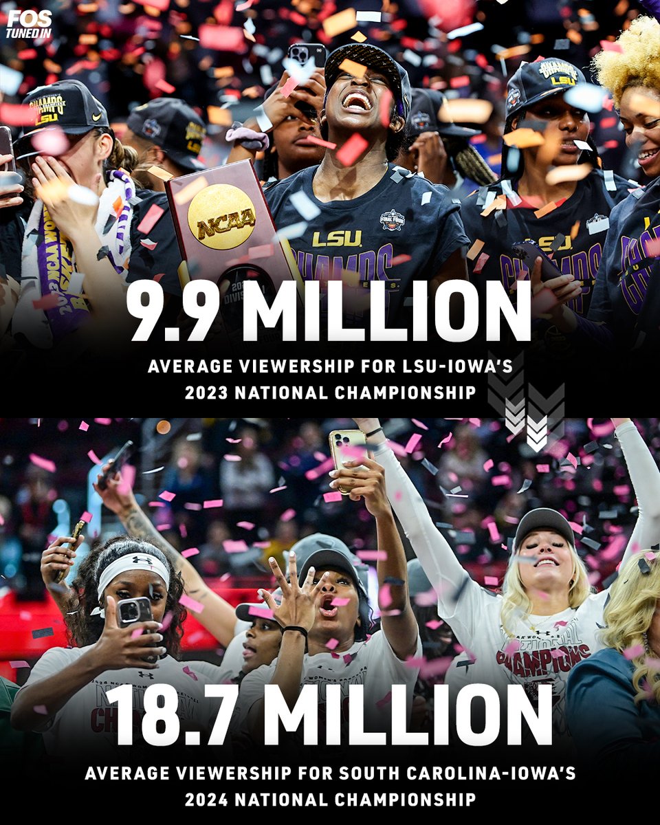 A year ago, the national title game broke the women's college basketball viewership record. This year's game nearly doubled that. gofos.co/43TwOQE