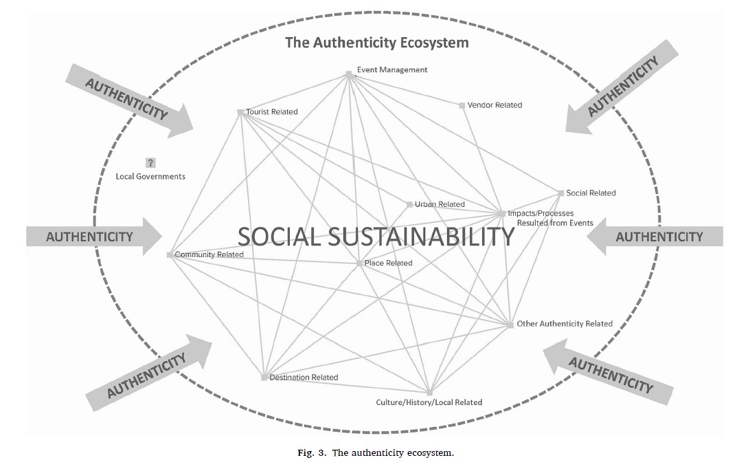 GIFT members co-author a paper on how event authenticity fosters social sustainability, aiding destination management. sciencedirect.com/science/articl… #socialsustainability #hostdestination #authenticity #systemsthinking #events #festivals @Griffith_Uni @GriffithBiz @Griffith_THS