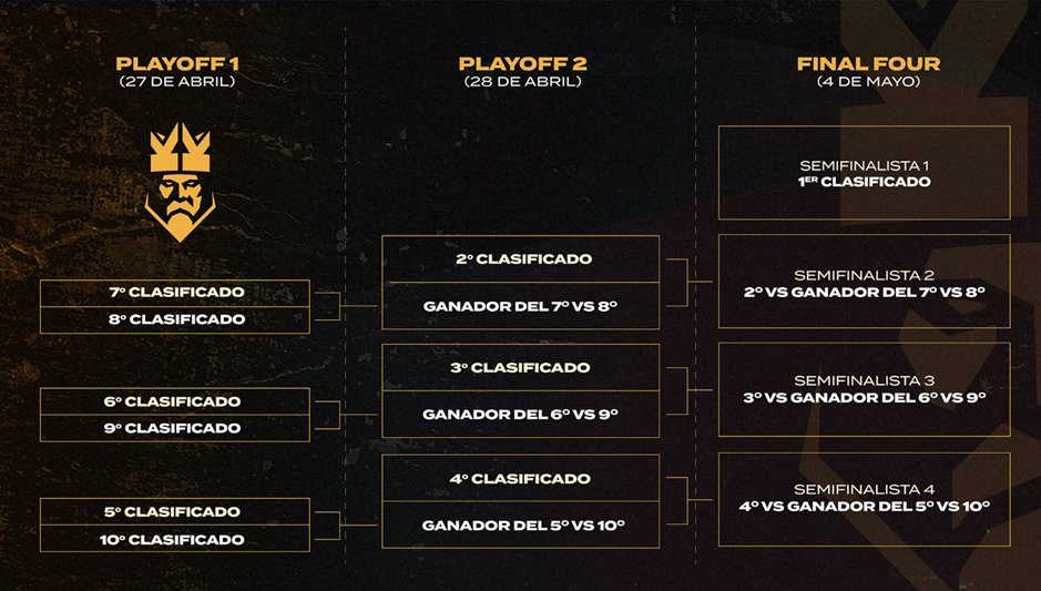 ASÍ SE JUGARÁ LA FINAL FOUR

👉Este es el formato de los playoffs de la Kings League Americas.

#KingsLeagueSantander