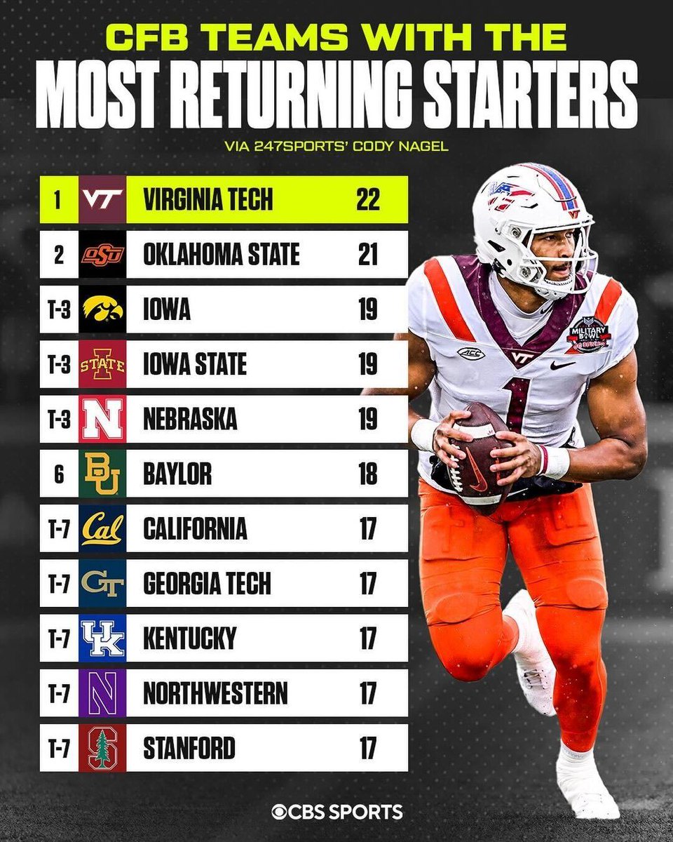 College football teams with the most returning starters in 2024 🏈 ✍️: @CodyNagel247 MORE: 247sports.com/longformarticl…