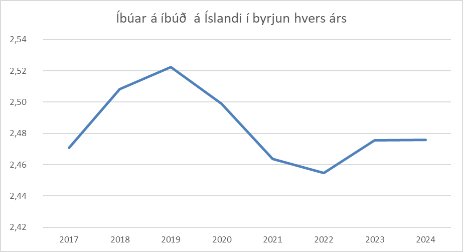 Silfrið: Búið að byggja nánast ekki neitt í tíð ríkisstjórnarinnar. Staðreynd: Íbúar á íbúð nánast jafn margir nú og í byrjun árs 2017 þrátt fyrir mestu fólksfjölgun frá landnámi og í Evrórpu síðustu ár.