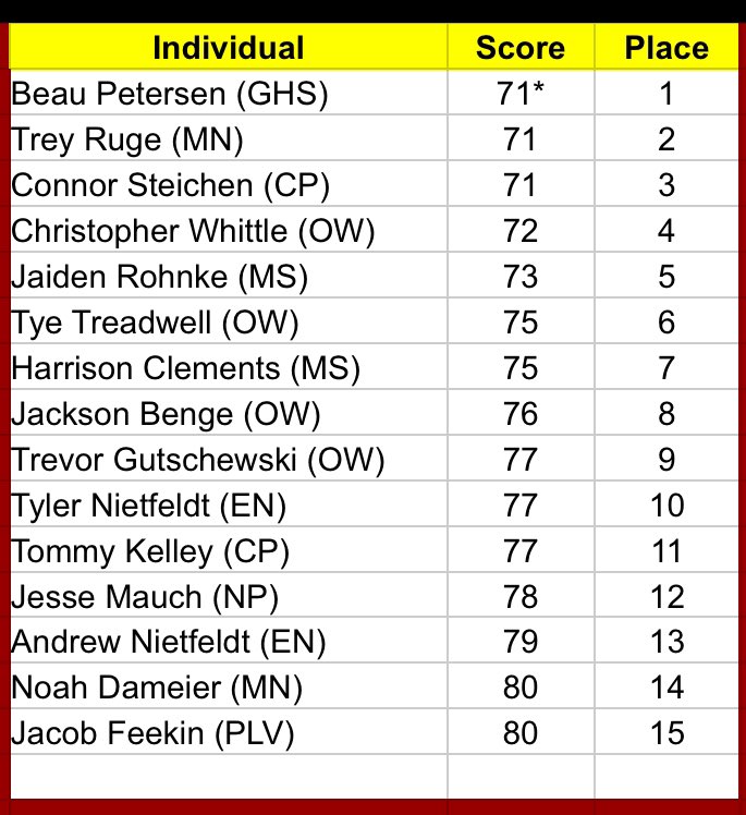⛳️ Alex Shives Invite Final Results ⛳️ Congrats to @westside_golf on the team title! 🏆 Congrats to @Beau_Petersen1 (@GretnaGolf) on winning the individual title! 🥇 Great day for golf in NE…Thank you to @oakhillsomaha for hosting! @NEHSGolf @PLPulse #nebpreps