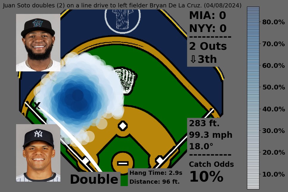 Juan Soto doubles (2) on a line drive to left fielder Bryan De La Cruz. (04/08/2024)
Hang: 2.9s | Fielder Distance: 96ft.

Catch Odds: 10%
💥 Double

#RepBX #MakeItMiami
🎥: baseballsavant.mlb.com/sporty-videos?…