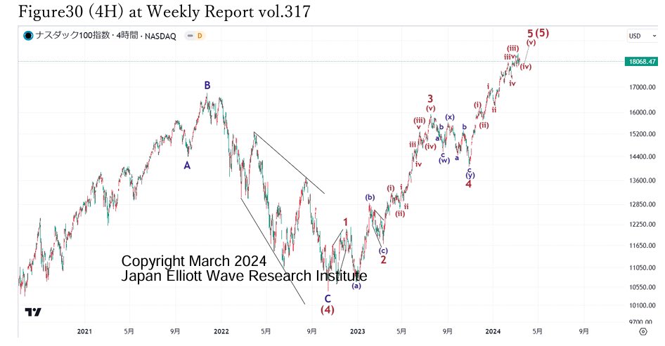 The Nasdaq 100 has an impulse progressing from the 2022 low, which will become wave (5). This is our main count. #vol317