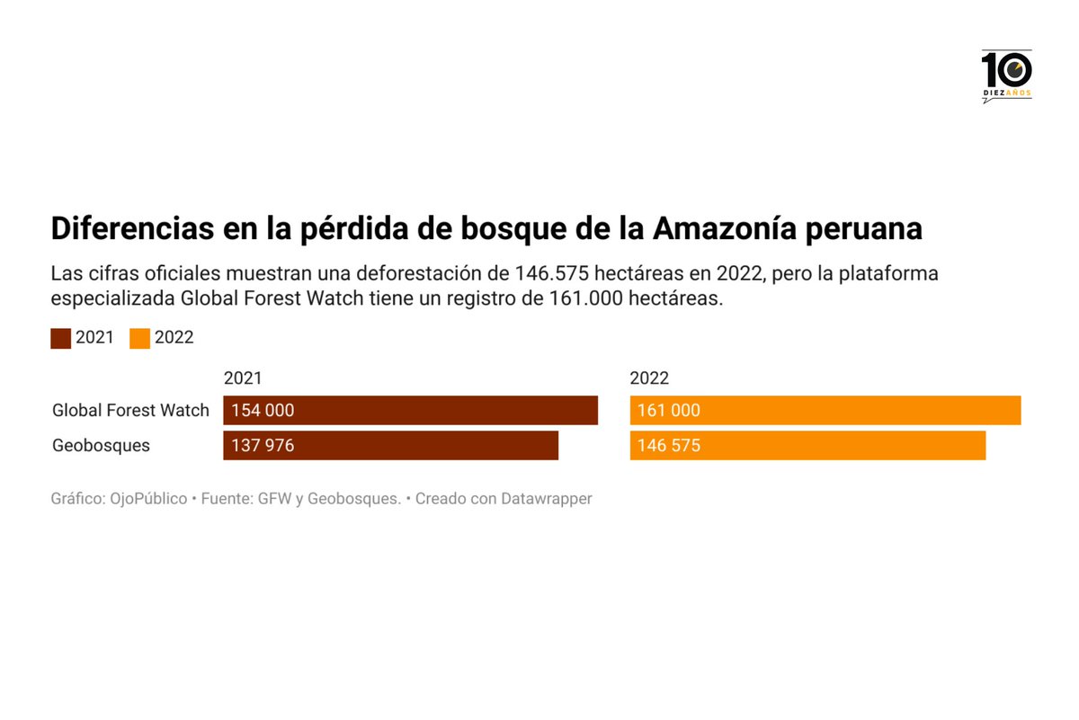 Ojo_Publico's tweet photo. #TerritorioAmazonas 🚨🌳#OjoPúblico cruzó la información del @MinamPeru sobre #Deforestación con otras fuentes especializadas, y detectó diferencias marcadas en la implementación de las metodologías y sus resultados.
👉https://t.co/oUNKxHDQuf👈 https://t.co/TyBA2t6mm6