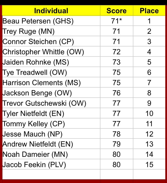 westside_golf's tweet image. Back to Back Alexis Shives Team Titles💪🏽🎯 4 Warriors in the top ten!