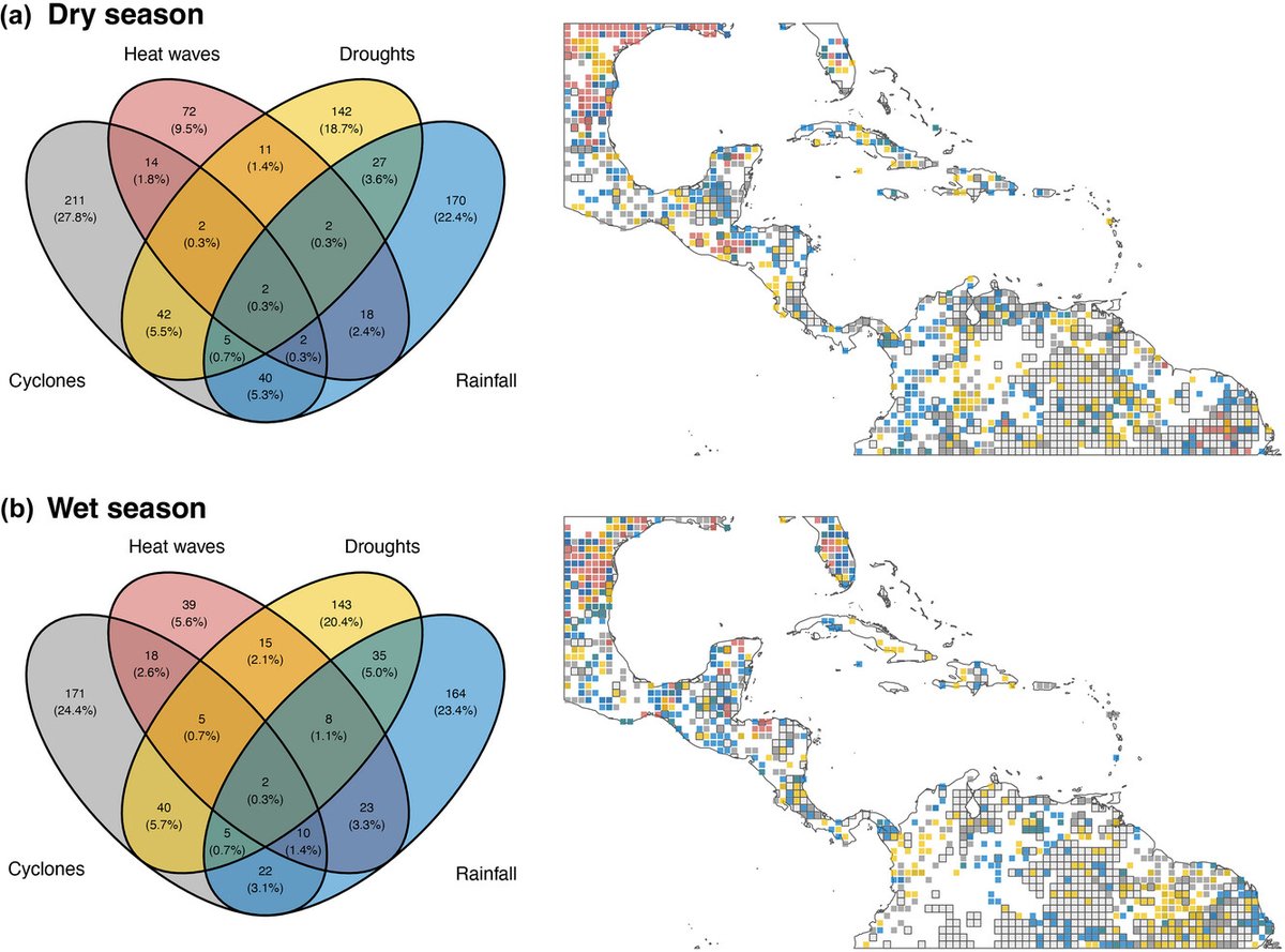 In this article, González-Trujillo share that growing exposure to #extremeweatherevents across socioeconomic pathways threatens the effectiveness of protected areas.☀️⛈🌊 Read more at doi.org/10.1111/cobi.1…

#conservation #science