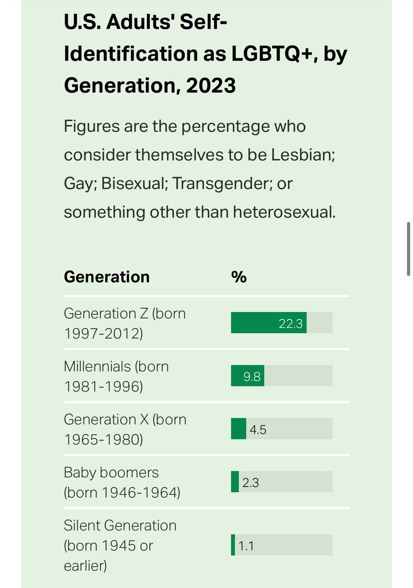 22.3% of Gen Z openly identifies as #LGBTQ. As more people know queer people, acceptance will continue to improve. Keep this in mind as you peruse the unrepresentative mess that is Twitter discourse, and know it will only continue to improve as years go by.