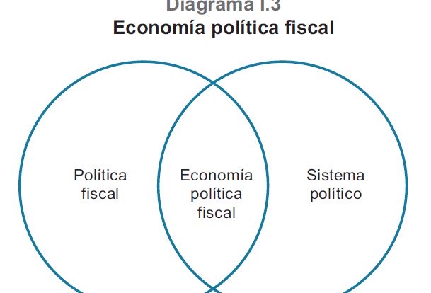 La economía política fiscal considera la interdependencia en los procesos económicos, fiscales y políticos. Incluye la distribución del poder y  recursos entre diferentes grupos, intenta explicar las relaciones entre ellos y la manera en que compiten por el poder.