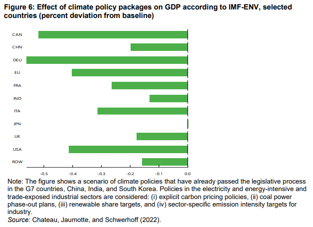 The green transition is as much an economic opportunity as it is an environmental imperative. This excellent paper by IMF's @pogourinchas, Gregor Schwerhoff, & Antonio Spilimbergo underscores how embracing innovation in energy drives sustainable growth. piie.com/publications/w…