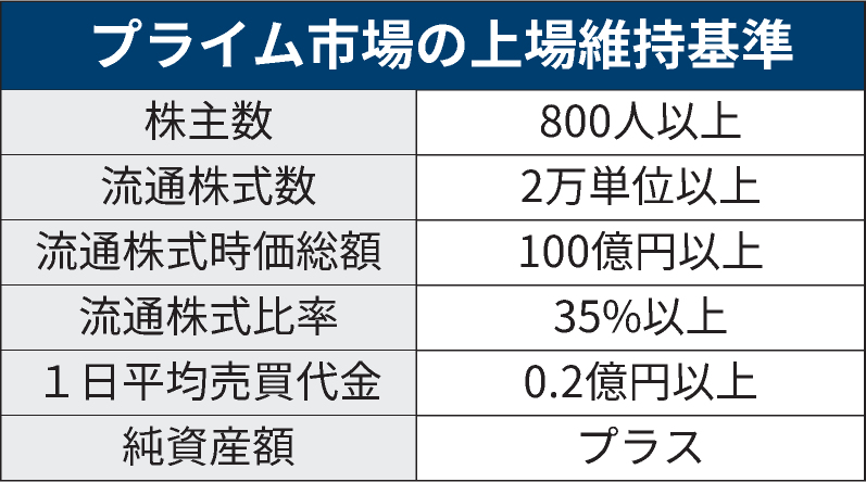【日経きょうのことば】
▶上場基準について解説。
nikkei.com/article/DGXZQO…

東京証券取引所で最も厳しいのがプライム市場。2022年4月の市場再編では企業に上場後も一定の経営水準を求める「上場維持基準」を設けました。
<a href="/nikkei_kotoba/">日経 校閲</a>