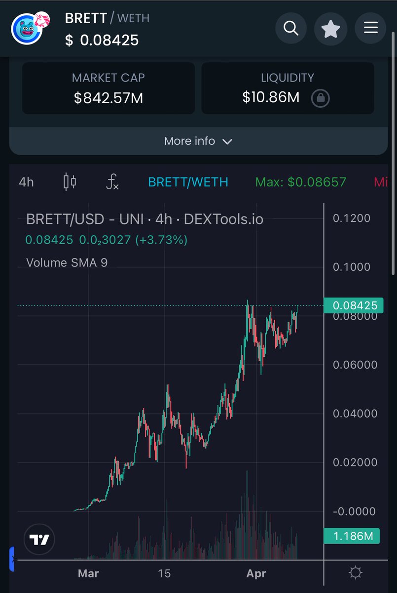 Yourpop8's tweet photo. $BRETT about to break ATH.
Send it to $10B with little resistance 📈🚀📈🚀📈🚀

@BasedBrett 😁 https://t.co/6fKy9WQ9c7