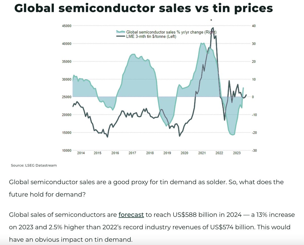 The_Evil_Trader's tweet photo. #Tin use growth rates about to double

Global semiconductor sales forecasted to increase by 13% in 2024

Solar production could double by 2030

New investments pretty much non existent

Geopolitical risk a threat to supply at any time

Demand is inelastic

Long $AFM.V  #TinBaron https://t.co/robffA8RQD