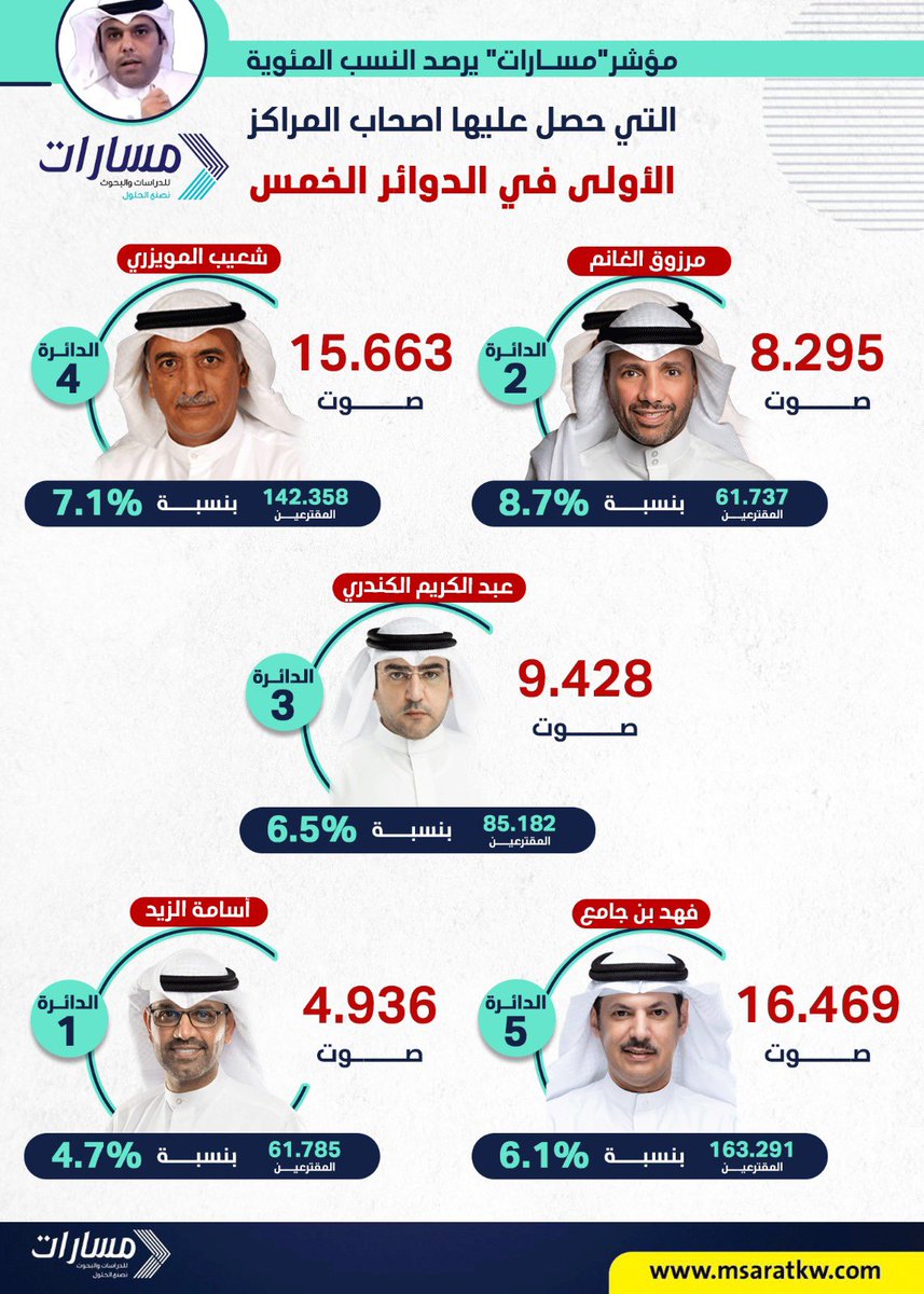 مؤشر #مسارات' يرصد النسب المئوية التي حصل عليها اصحاب المراكز الاولى في #الدوائر_الخمس

◾️ #مرزوق_الغانم الأول 
حصل على نسبة 8,7% من أصوات المقترعين في دائرته

◾️#شعيب_المويزري رقم تاريخي بلغ 15,663 بـ 7,1%

◾️#عبدالكريم_الكندري 6,5%
◾️#فهد_بن_جامع 6,1%
◾️#أسامة_الزيد 4,7%…