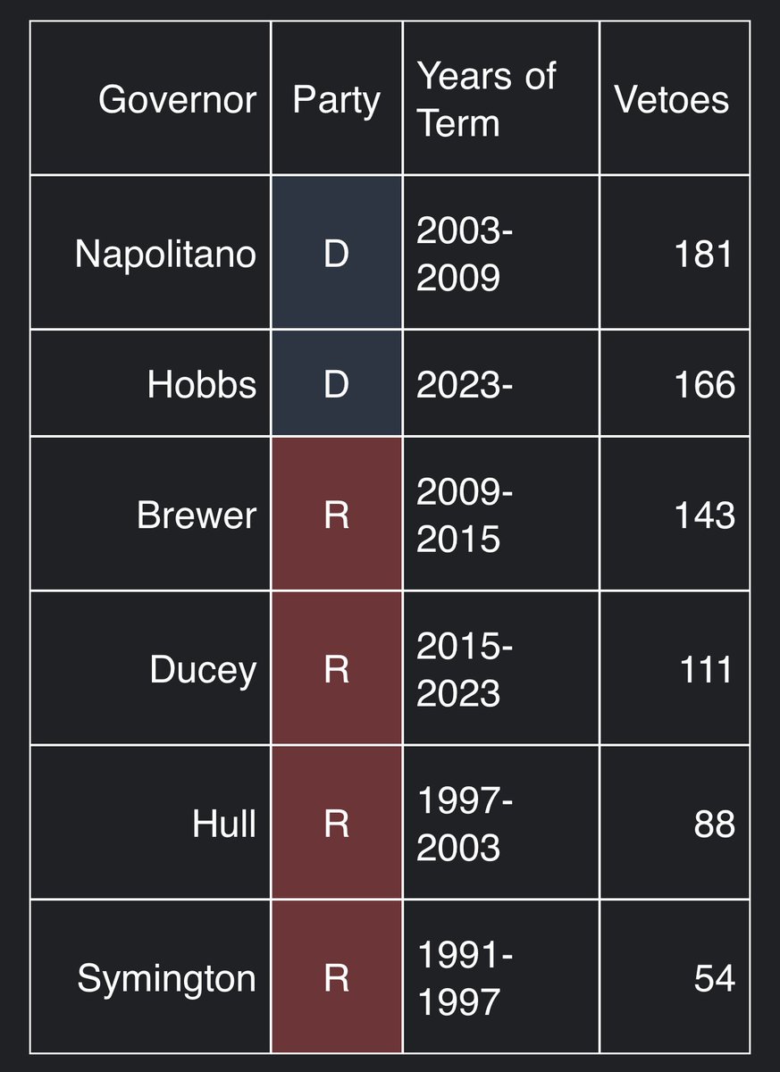 .⁦@GovernorHobbs⁩ (D) has signed 83 bills this year and vetoed 18. The chart below shows Hobbs is 16 vetoes away from setting a new veto record. #DividedGovernment