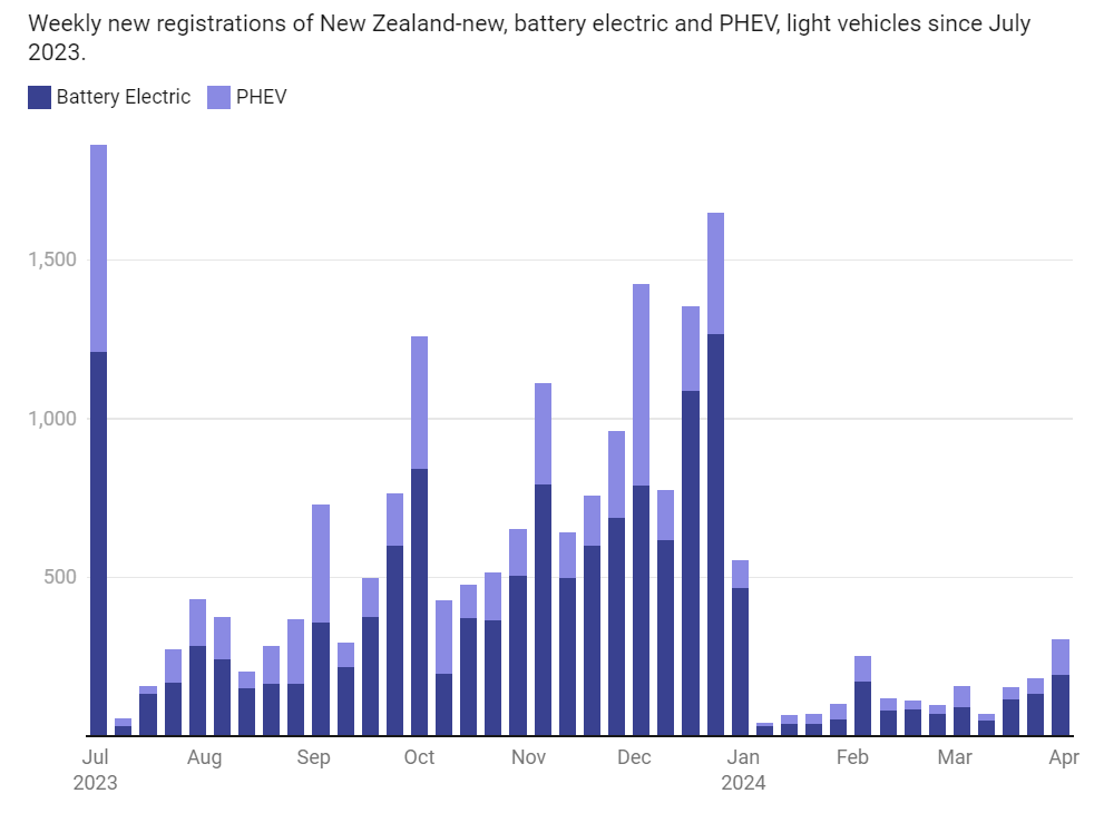 Congratulations to the National-led government for crashing the EV market. Via @ChrisKeall nzherald.co.nz/business/ev-sa…